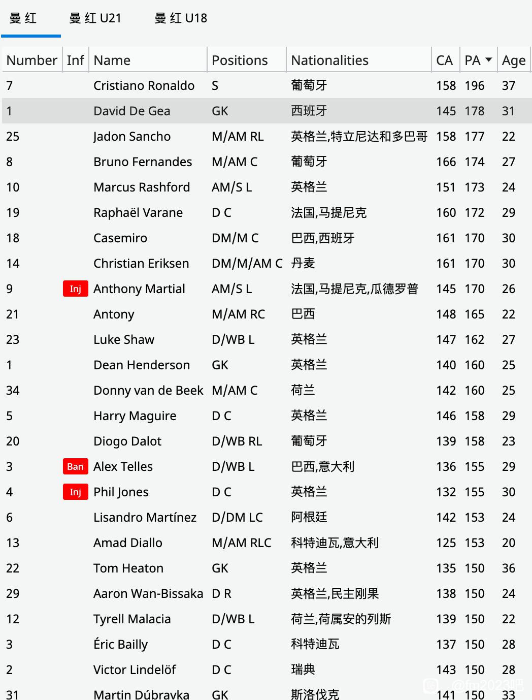 FM2023全球员CA/PA数据一览
