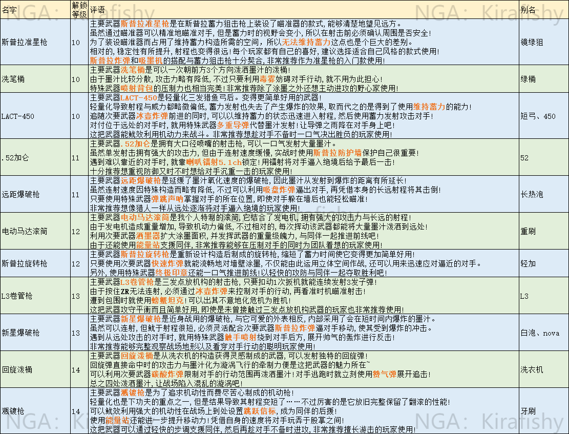 喷射战士3全武器简称查询表 武器别称介绍