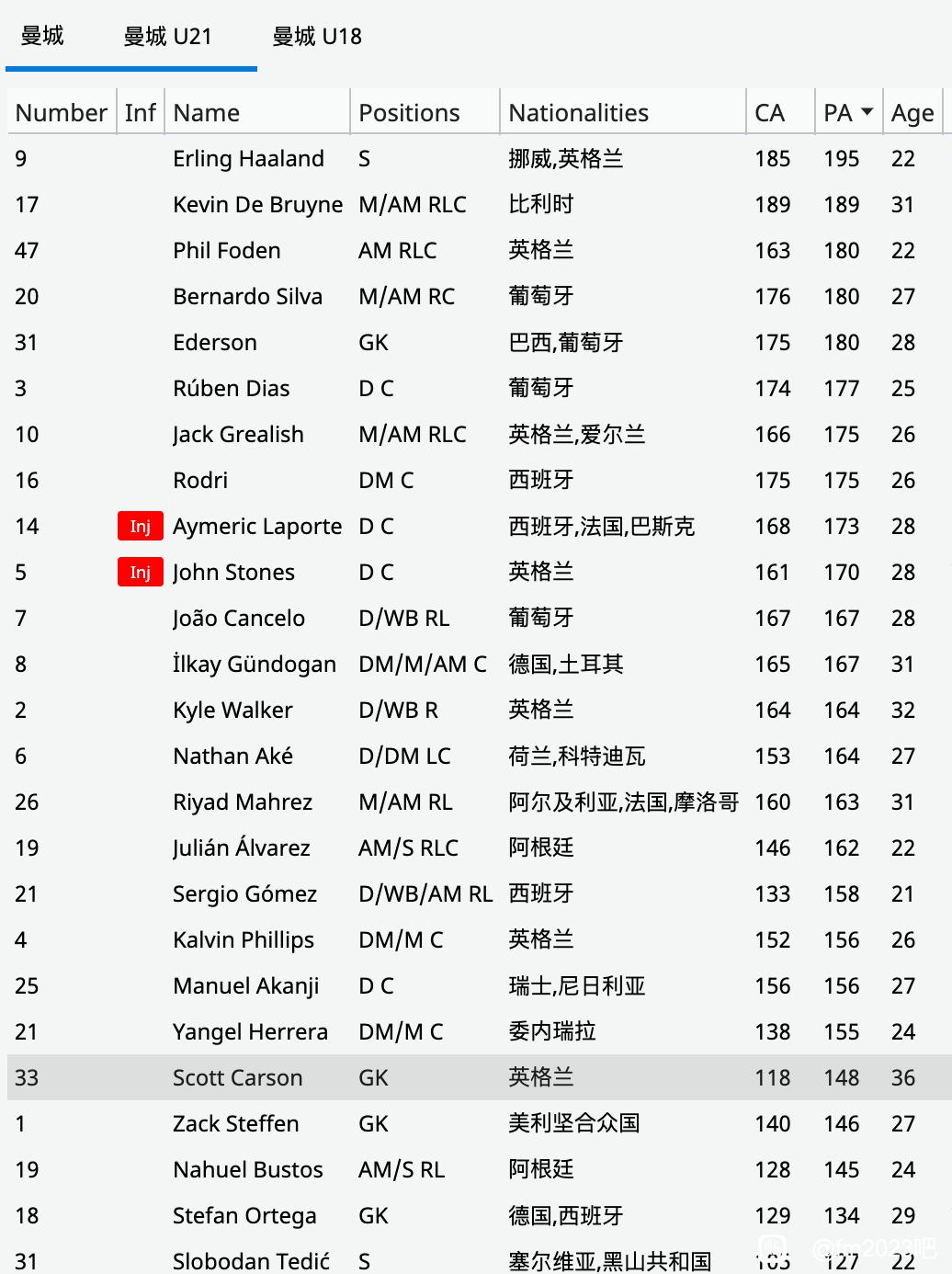 FM2023全球员CA/PA数据一览