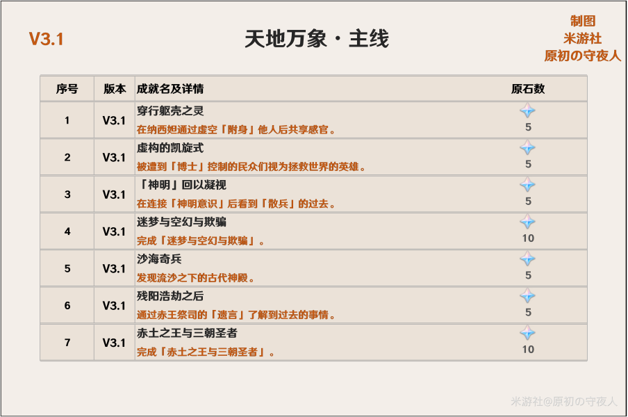 原神3.1隐藏成就攻略汇总 新增成就大全