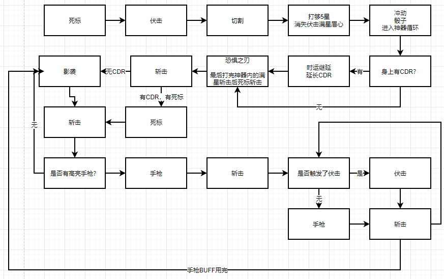 魔兽世界10.0盗贼狂徒单体天赋BD分享