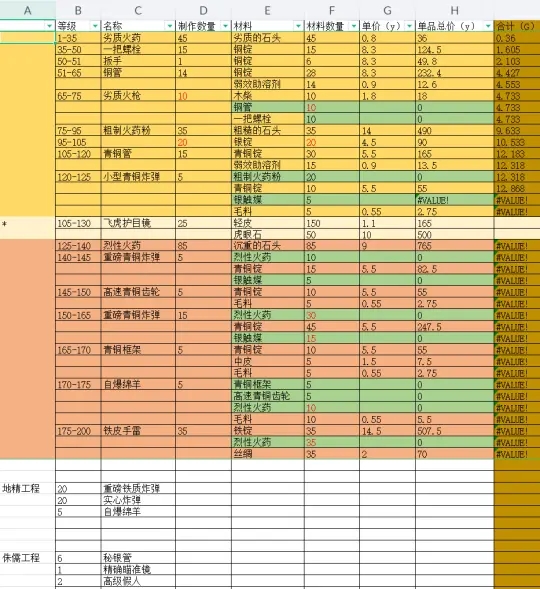 魔兽世界怀旧服WLK工程1-375攻略 所需材料汇总