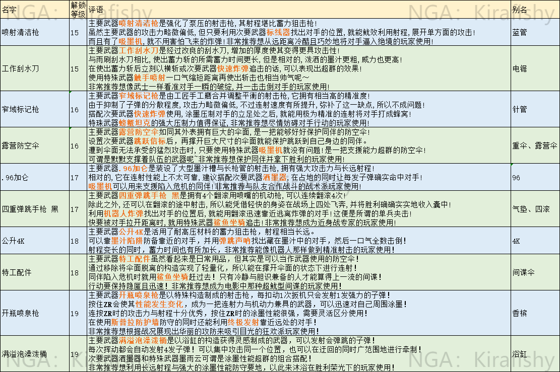 喷射战士3全武器简称查询表 武器别称介绍