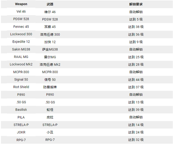 使命召唤19全武器解锁条件一览