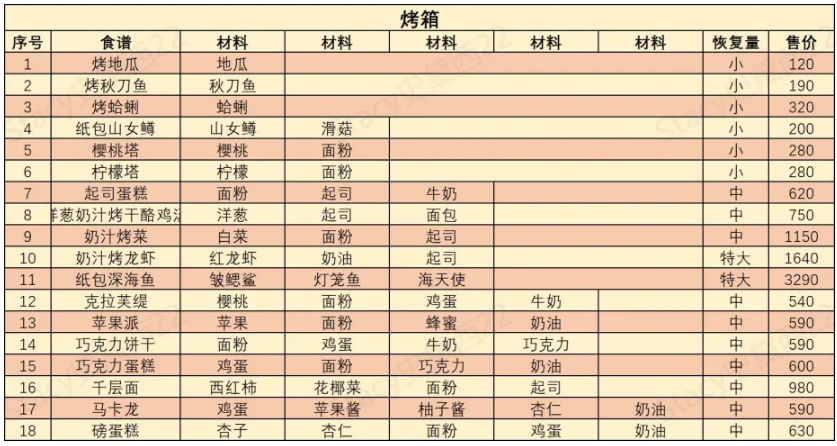 哆啦A梦牧场物语2食谱大全 全菜谱分享