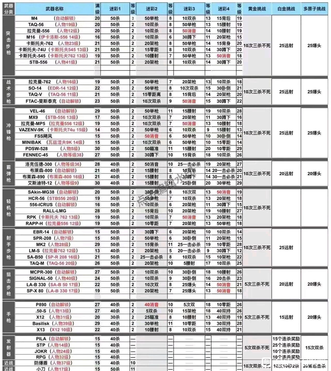 使命召唤19全武器皮肤解锁攻略 金皮白金皮怎么解锁