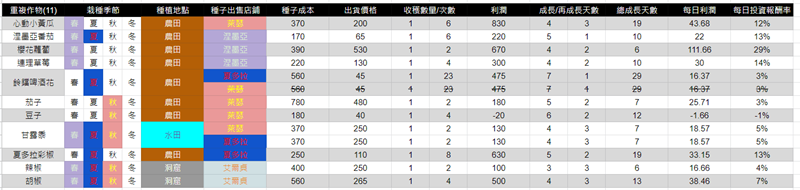 丰饶之星HARVESTELLA全农作物收益查询表