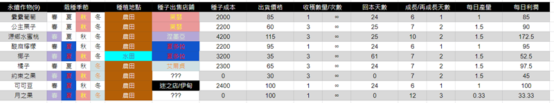 丰饶之星HARVESTELLA全农作物收益查询表