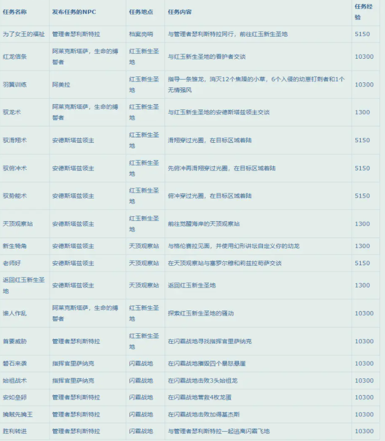 魔兽世界10.0升级经验及路线攻略大全