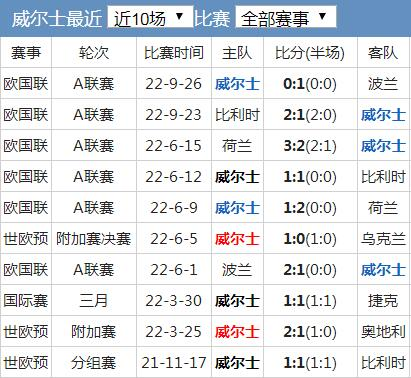 2022卡塔尔世界杯威尔士实力分析_威尔士世界杯26人大名单