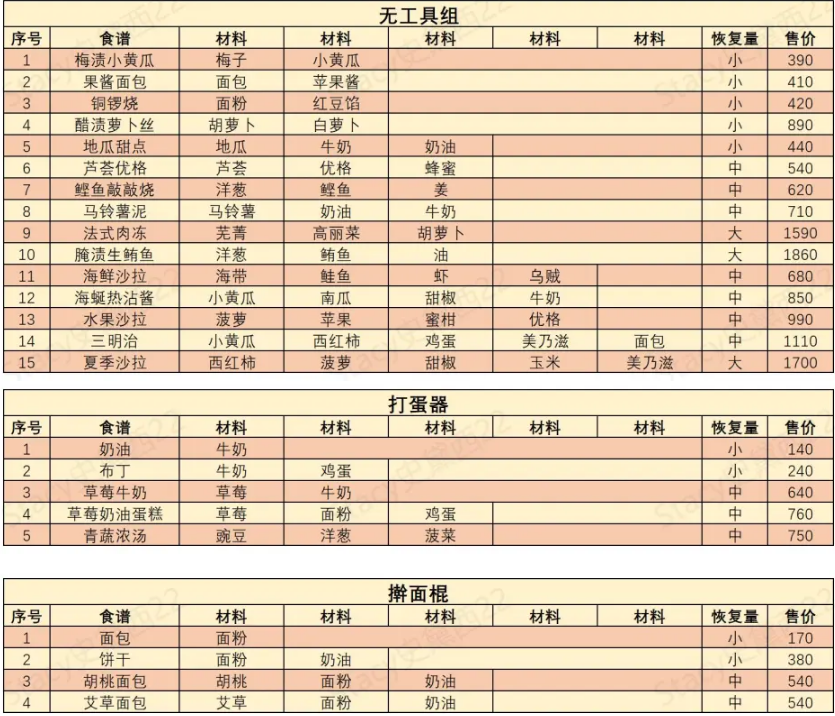 哆啦A梦牧场物语2食谱大全 全菜谱分享