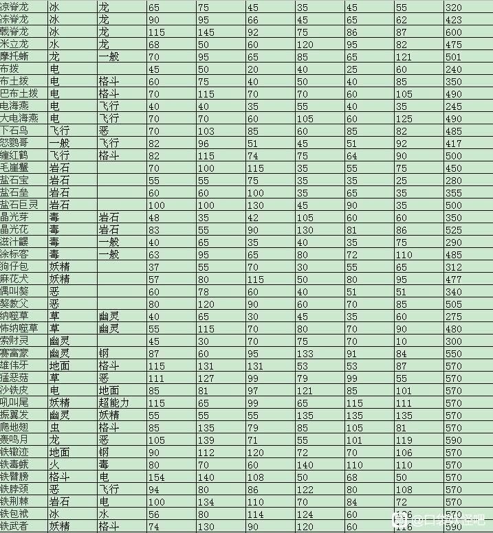 宝可梦朱紫新增宝可梦属性值种族值查询表