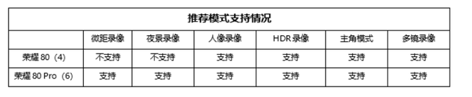 荣耀80Pro在AIVlog视频大师里有哪些拍摄模式?荣耀80ProAIVlog视频大师拍摄模式介绍