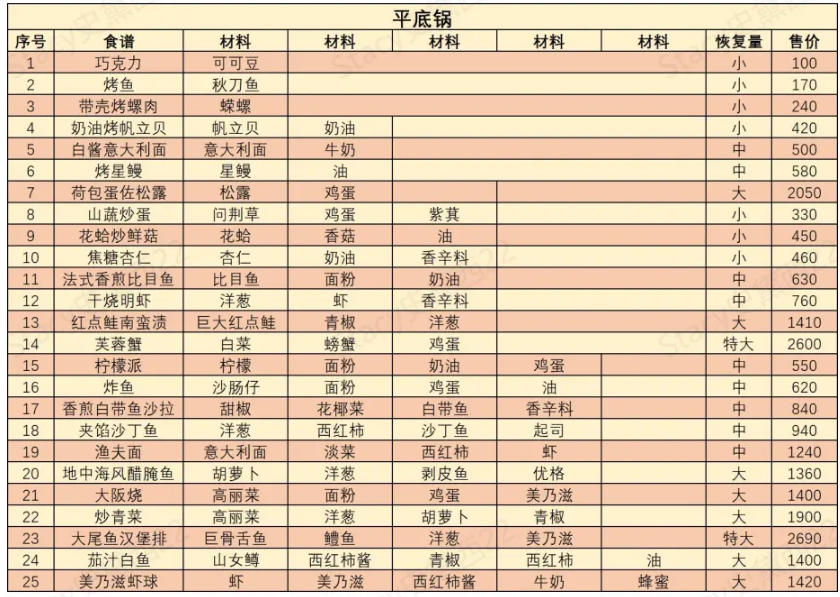 哆啦A梦牧场物语2食谱大全 全菜谱分享