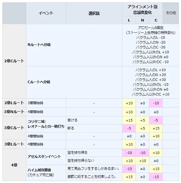 皇家骑士团重生角色忠诚度提升方法 忠诚怎么加