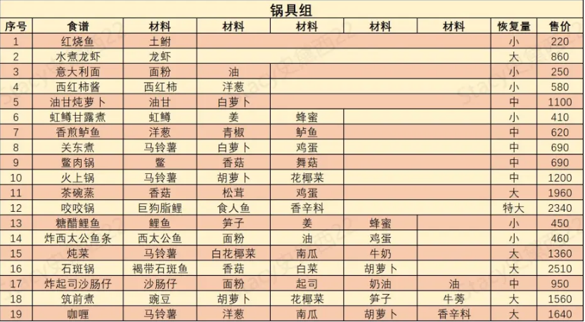 哆啦A梦牧场物语2食谱大全 全菜谱分享