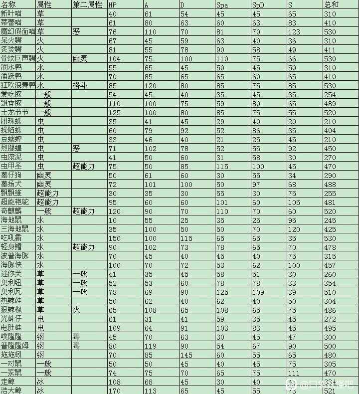 宝可梦朱紫新增宝可梦属性值种族值查询表