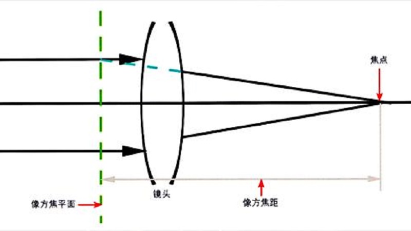 焦距是什么意思 