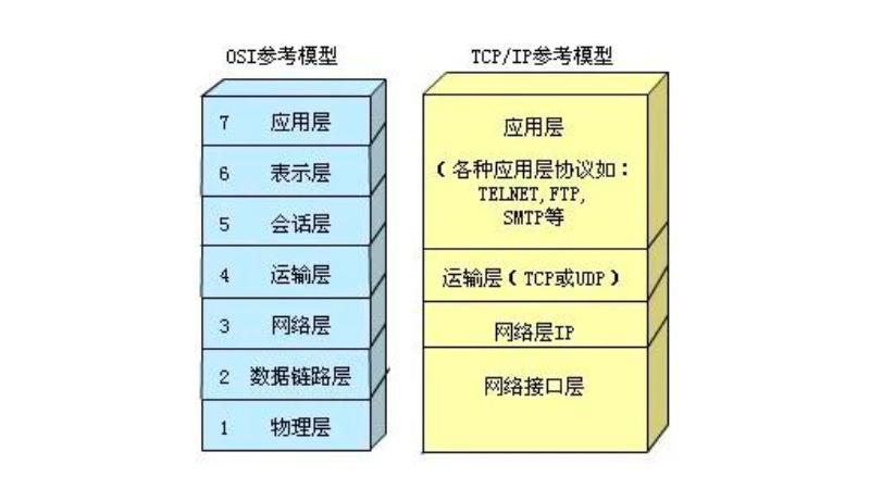 tcp/ip协议包含哪几层 