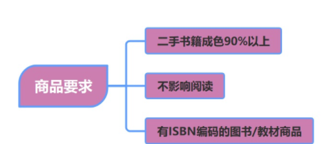 闲鱼上卖书需要哪些手续？闲鱼上卖书邮费怎么办