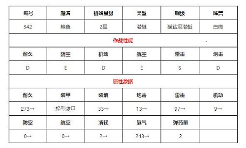 碧蓝航线潜艇鲦鱼怎么样值得培养吗