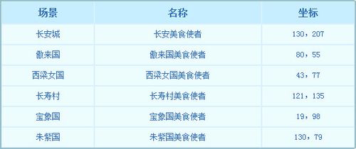 梦幻西游2攻略 关于梦幻西游美食天下攻略详解介绍 