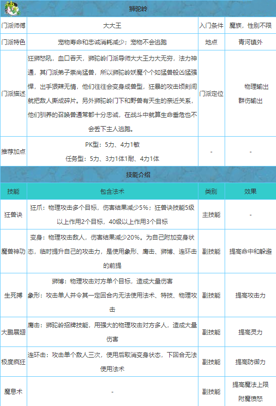 神武狮驼岭如何加点详细攻略