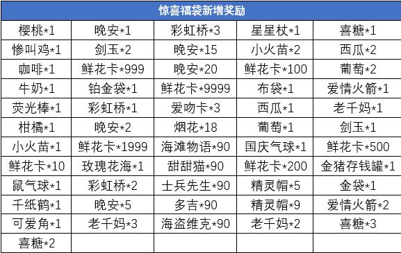 新增奖励！《推理学院》最受欢迎道具惊喜福袋有改动