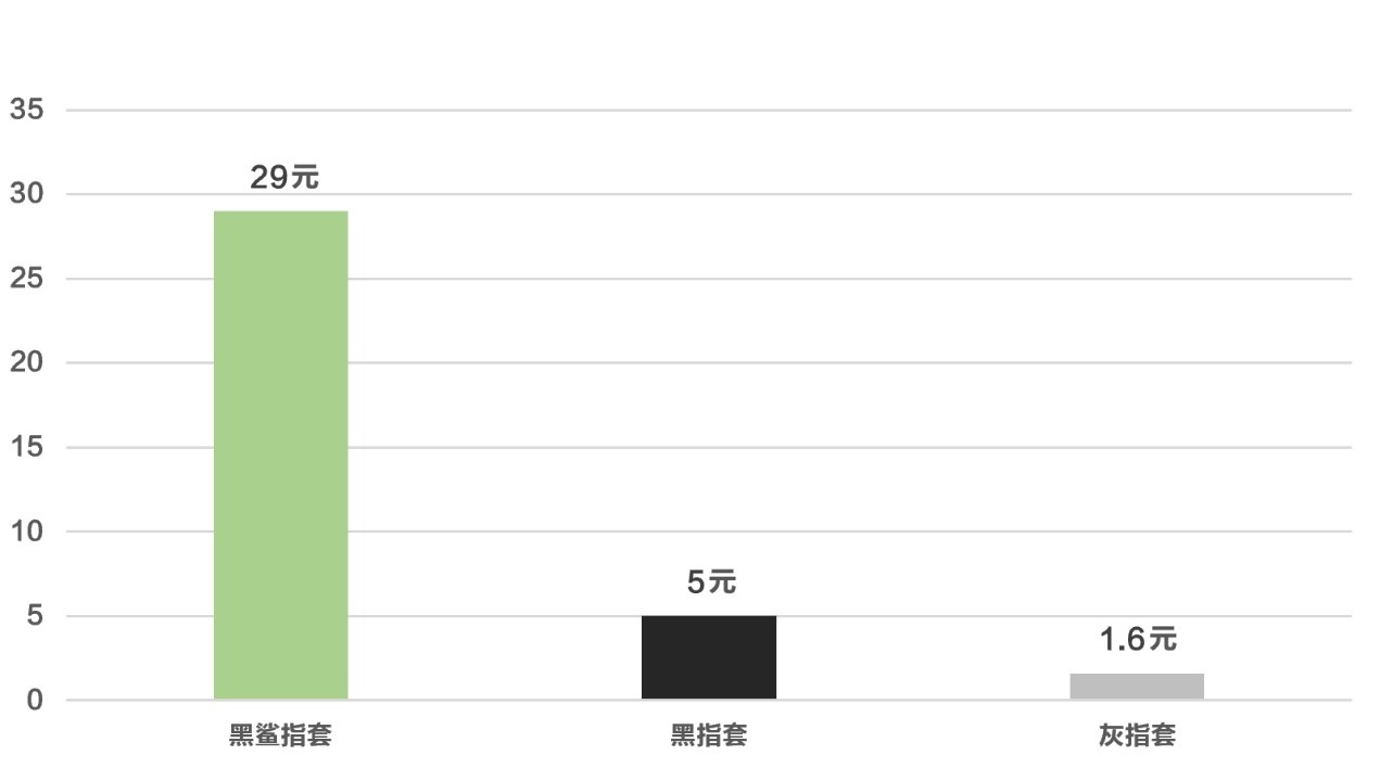 好物推荐：电竞指套能让指尖跳舞？戴上它打王者是什么体验？