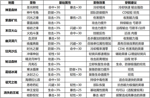 玩家首选冒险之地 《小小军团2》圣物贮所玩法攻略