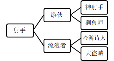 《工匠与旅人》战斗类职业分支图流出