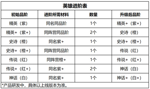 《小小军团2》光耀圣殿攻略抢先看 英雄进阶方式一览