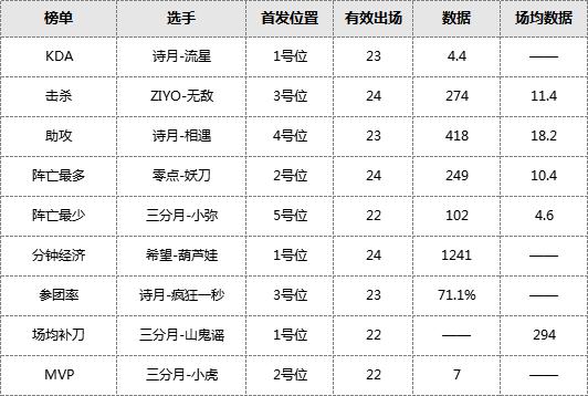 诗月&三分月提前锁定季后赛，MPL常规赛本周收官