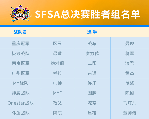 终极对决 《街头篮球》SFSA总决赛胜者组实力分析