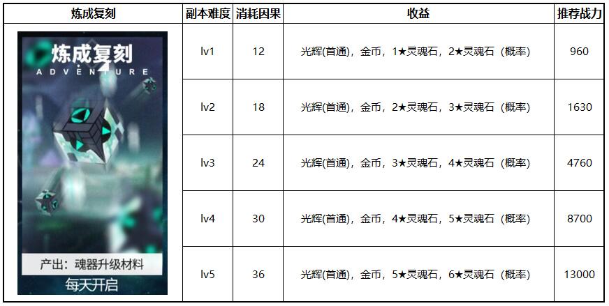 解神者资源战 资源战获得材料及玩法介绍