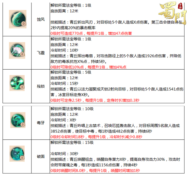 全能高手 《蜀门手游》青丘法宝加点攻略