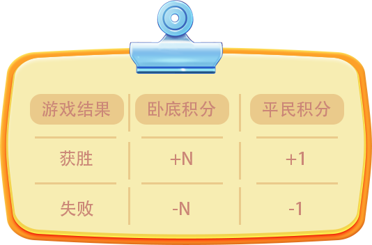 你想要的重磅攻略！《推理学院》积分等级全面解读