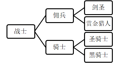 《工匠与旅人》战斗类职业分支图流出