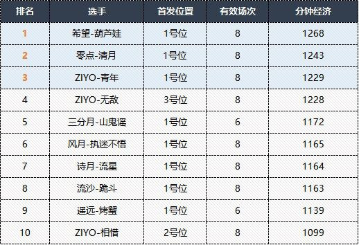 MPL夏季赛第二周选手数据榜单揭晓，零点战队五项数据领跑！