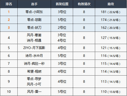 MPL夏季赛第二周选手数据榜单揭晓，零点战队五项数据领跑！