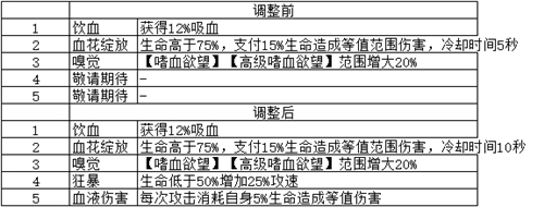 《梦塔防手游》闯关冒险 卡组星级技能更新（下篇）