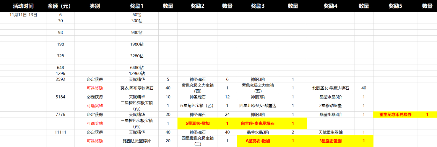 《圣斗士星矢:重生》双11充值攻略 教你如何买亏重生