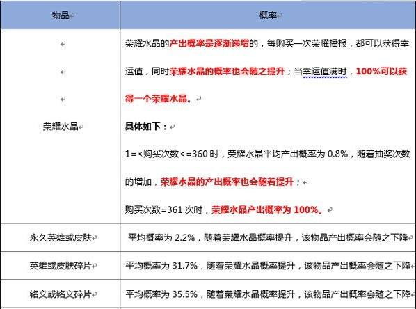 王者荣耀攻略 关于王者中武则天抽中的概率解析以及获得技巧 