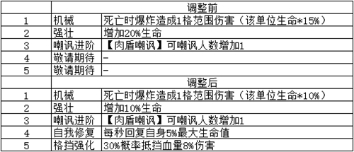 《梦塔防手游》闯关冒险 卡组星级技能更新（下篇）