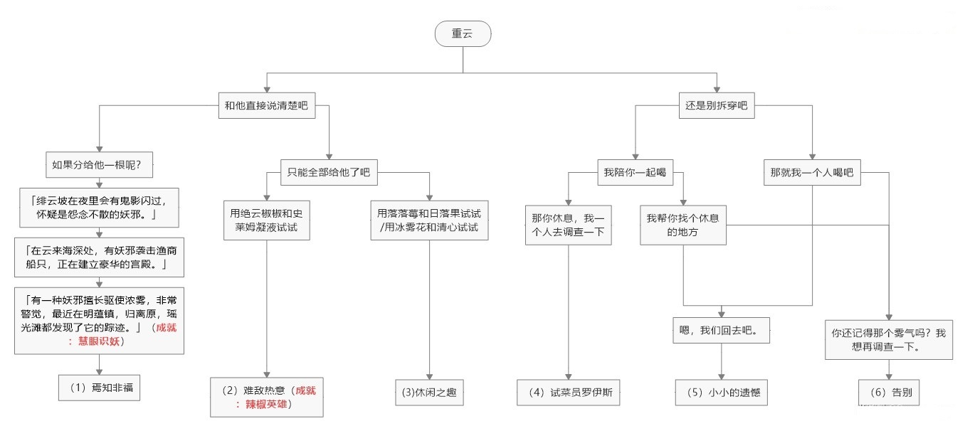 原神和女仆诺艾尔还有重云邀约攻略 1.4版本轻松邀约拿原石