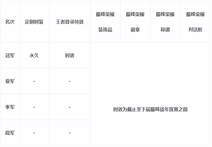 大话2百万现金！2021天梯巅峰战年度总决赛细则公布