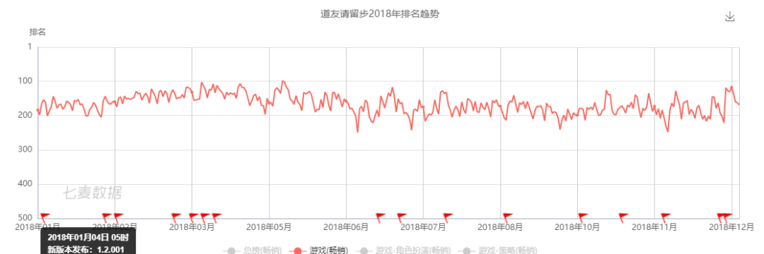 成熟框架、优质美术，“放置”新游《上古王冠》进入了畅销TOP30 