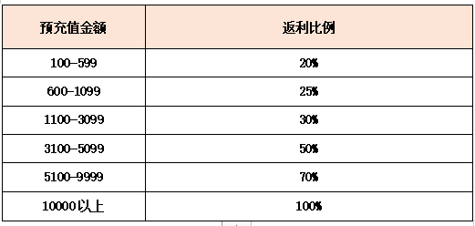 【首服活动】《龙刃》首服开测，预充福利享不停！