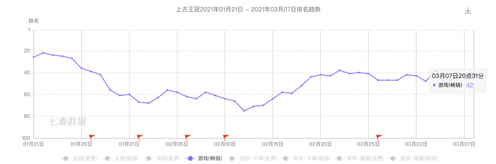 成熟框架、优质美术，“放置”新游《上古王冠》进入了畅销TOP30 