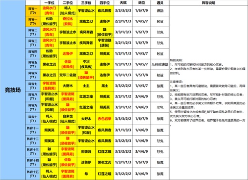 《火影忍者：忍者新世代》手游最新阵容攻略